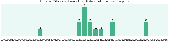 Would you have Stress and anxiety when you have Abdominal pain lower? Would you have Stress and anxiety when you have Abdominal pain lower?